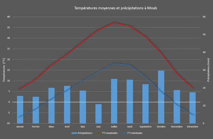 temperatures-moyennes-precipitations-moab